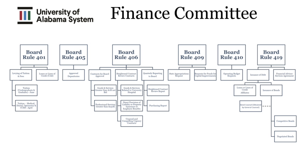 Hierarchy of the Board Rules 401, 405, 406, 409, 410, and 419, with the policies associated with them. PDF and accessible versions linked below.